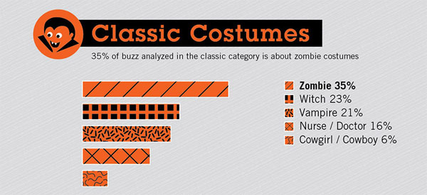 A terrible looking vampire image represents classic costumes in an infographic.